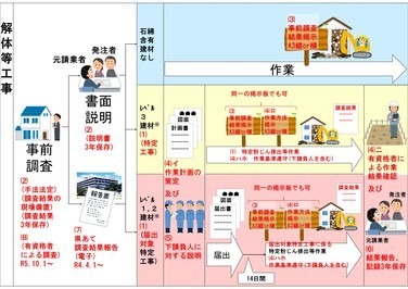 解体等工事における事前調査から作業までの流れ